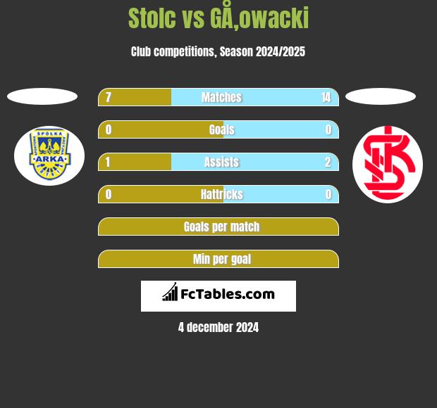 Stolc vs GÅ‚owacki h2h player stats