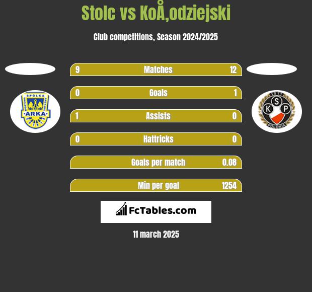 Stolc vs KoÅ‚odziejski h2h player stats