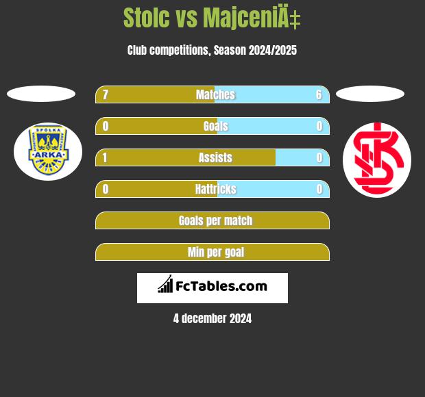 Stolc vs MajceniÄ‡ h2h player stats