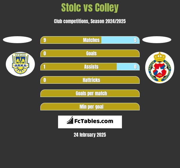 Stolc vs Colley h2h player stats