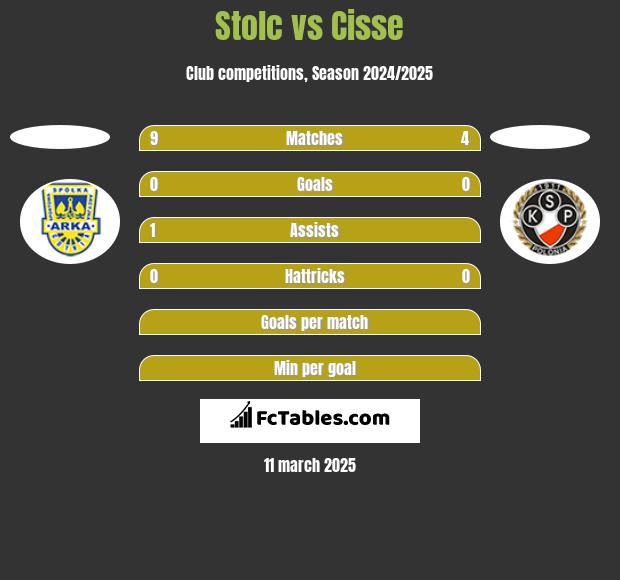 Stolc vs Cisse h2h player stats