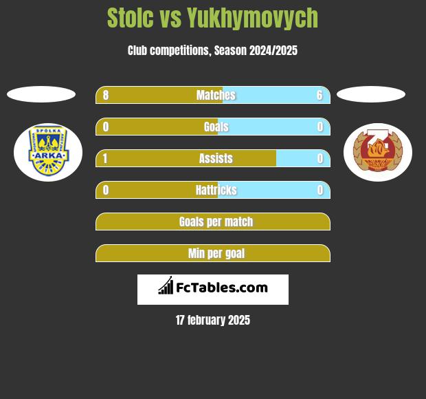 Stolc vs Yukhymovych h2h player stats