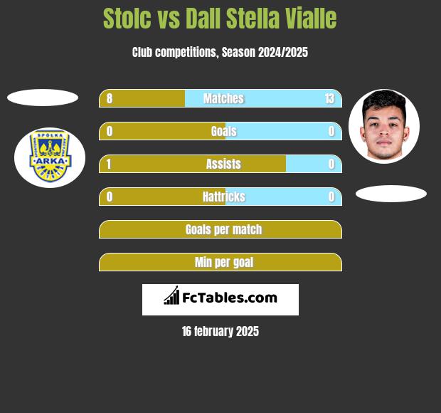 Stolc vs Dall Stella Vialle h2h player stats