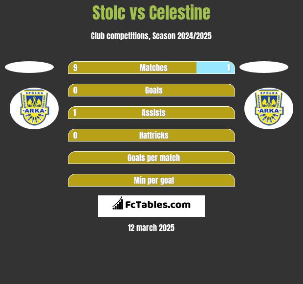 Stolc vs Celestine h2h player stats