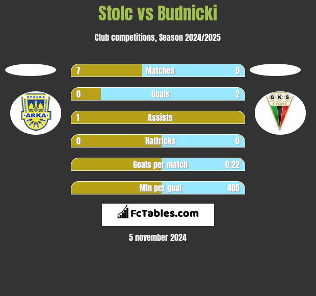 Stolc vs Budnicki h2h player stats