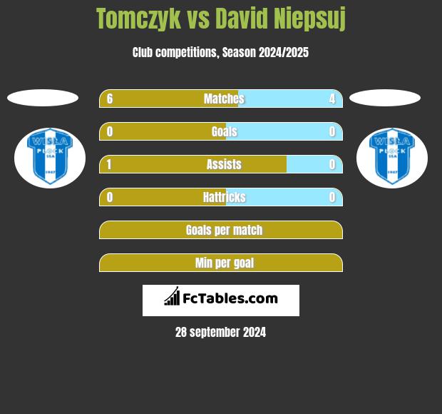 Tomczyk vs David Niepsuj h2h player stats