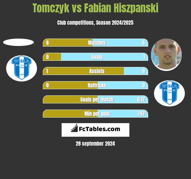 Tomczyk vs Fabian Hiszpanski h2h player stats