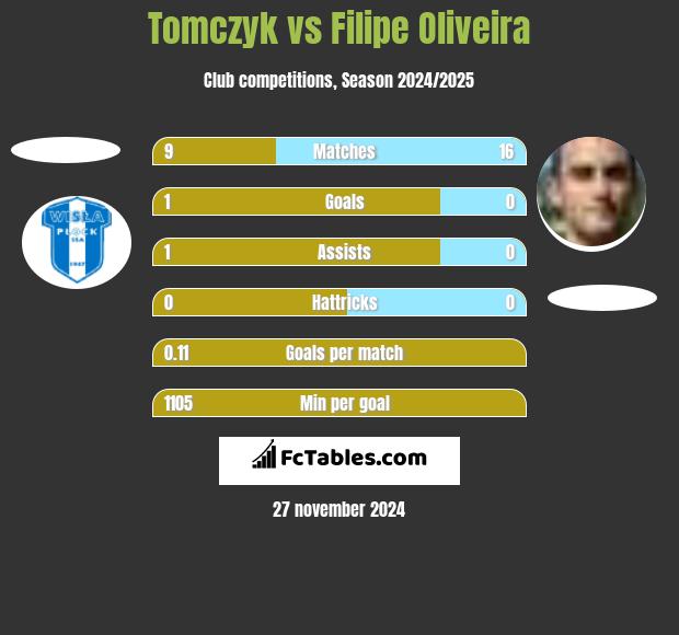 Tomczyk vs Filipe Oliveira h2h player stats