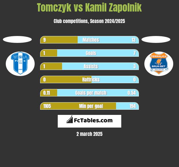 Tomczyk vs Kamil Zapolnik h2h player stats