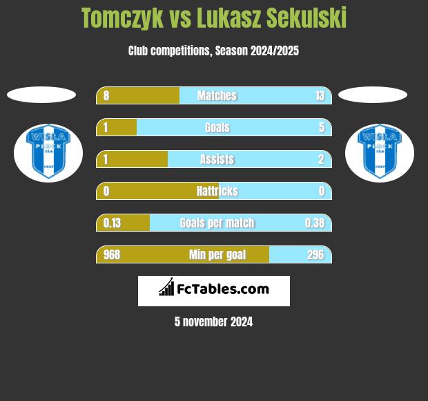 Tomczyk vs Lukasz Sekulski h2h player stats