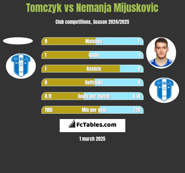 Tomczyk vs Nemanja Mijuskovic h2h player stats