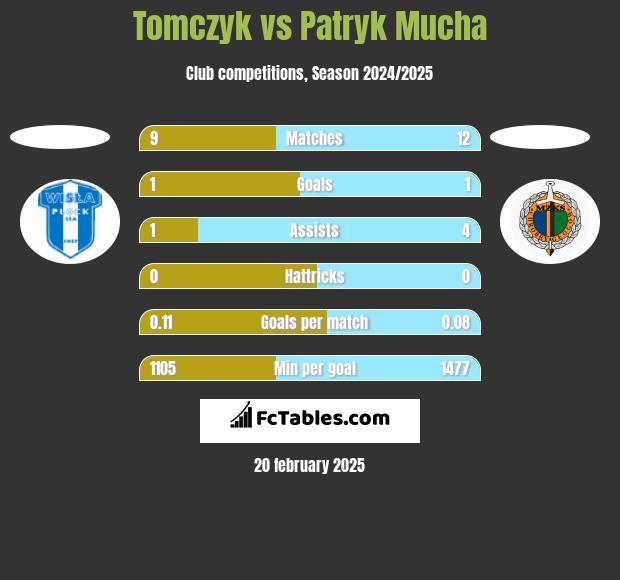 Tomczyk vs Patryk Mucha h2h player stats