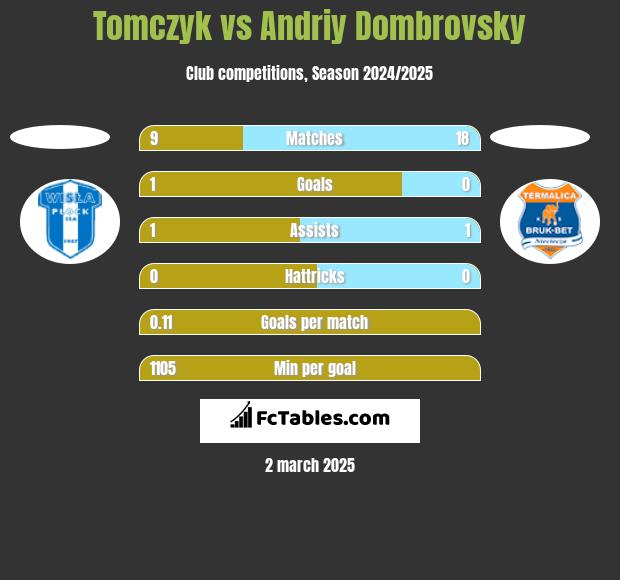 Tomczyk vs Andriy Dombrovsky h2h player stats