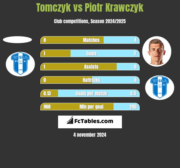 Tomczyk vs Piotr Krawczyk h2h player stats