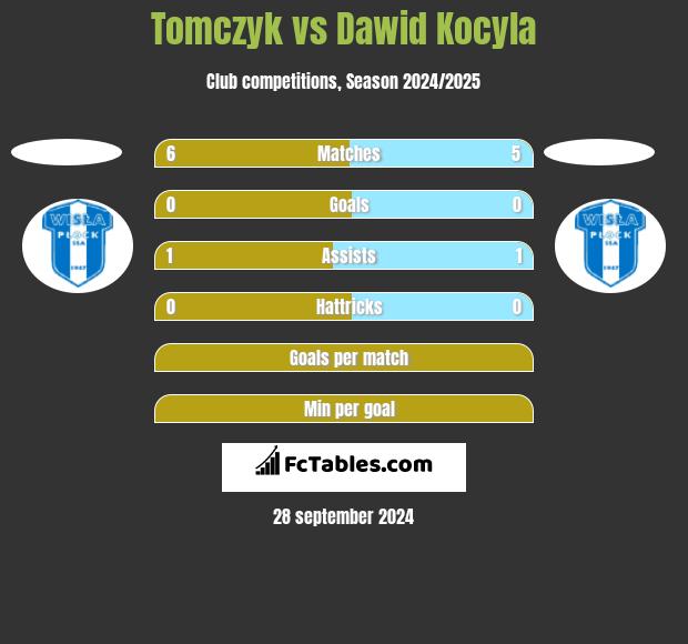 Tomczyk vs Dawid Kocyla h2h player stats