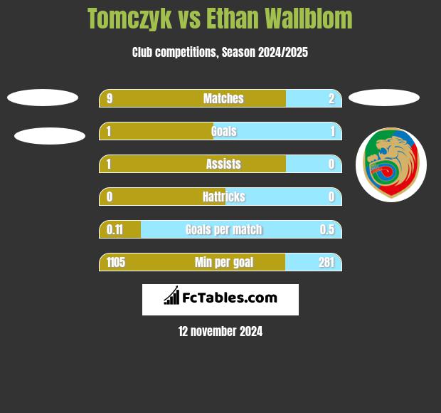 Tomczyk vs Ethan Wallblom h2h player stats