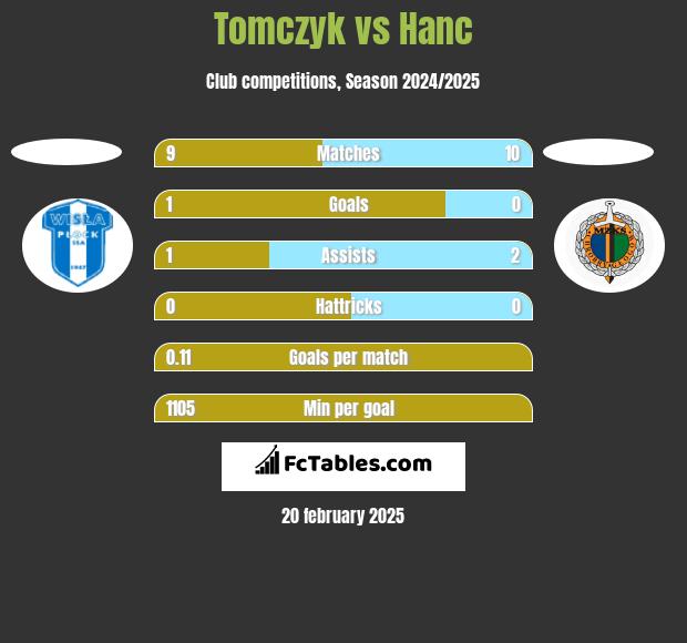 Tomczyk vs Hanc h2h player stats