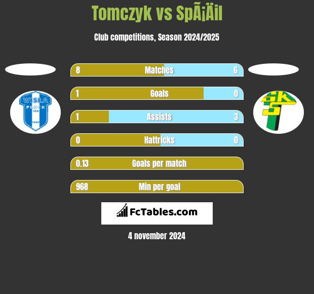 Tomczyk vs SpÃ¡Äil h2h player stats