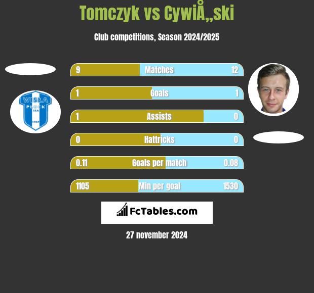 Tomczyk vs CywiÅ„ski h2h player stats