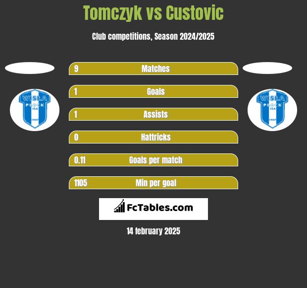 Tomczyk vs Custovic h2h player stats