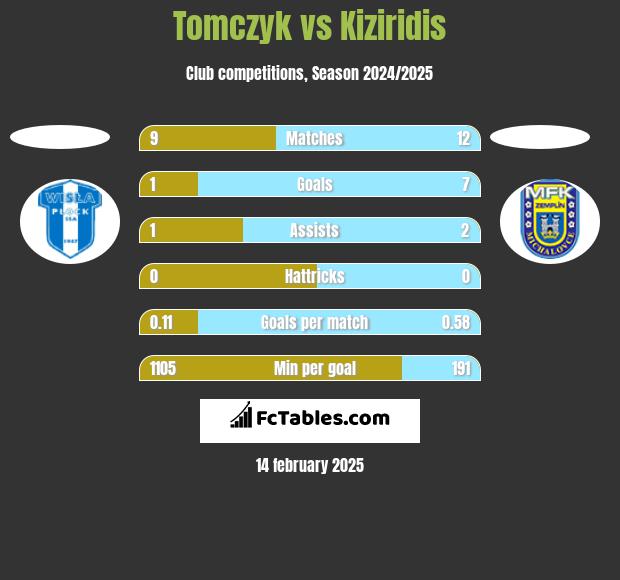 Tomczyk vs Kiziridis h2h player stats