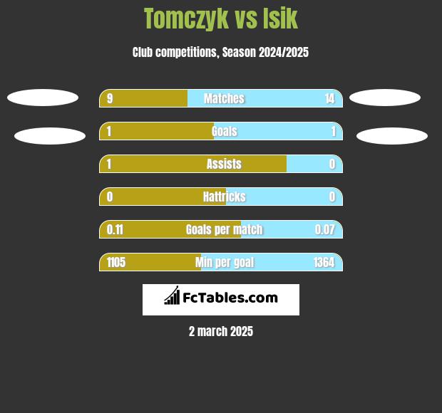 Tomczyk vs Isik h2h player stats