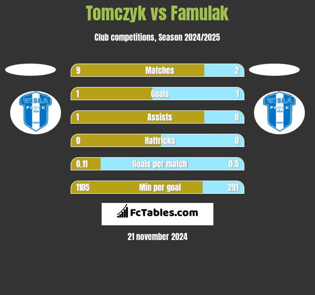 Tomczyk vs Famulak h2h player stats