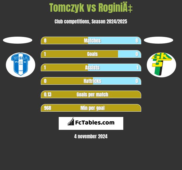 Tomczyk vs RoginiÄ‡ h2h player stats