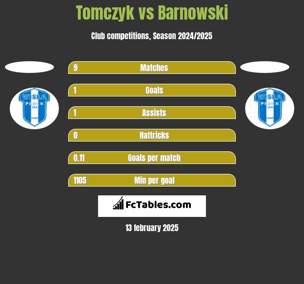 Tomczyk vs Barnowski h2h player stats