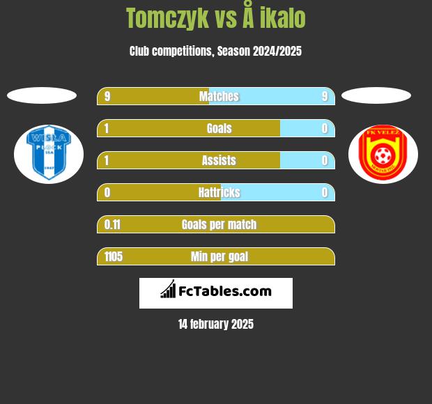 Tomczyk vs Å ikalo h2h player stats