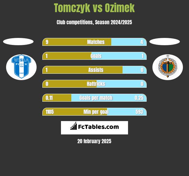 Tomczyk vs Ozimek h2h player stats