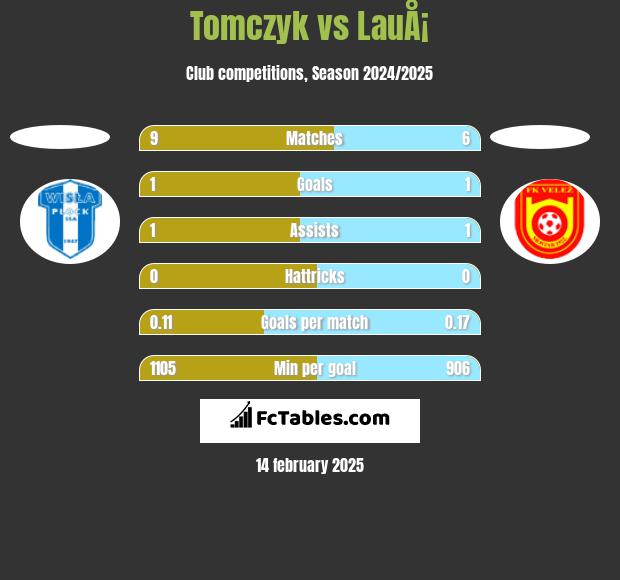 Tomczyk vs LauÅ¡ h2h player stats