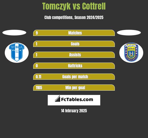 Tomczyk vs Cottrell h2h player stats