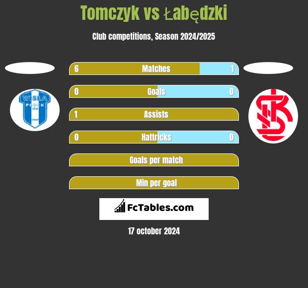 Tomczyk vs Łabędzki h2h player stats