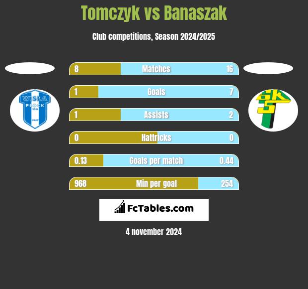 Tomczyk vs Banaszak h2h player stats