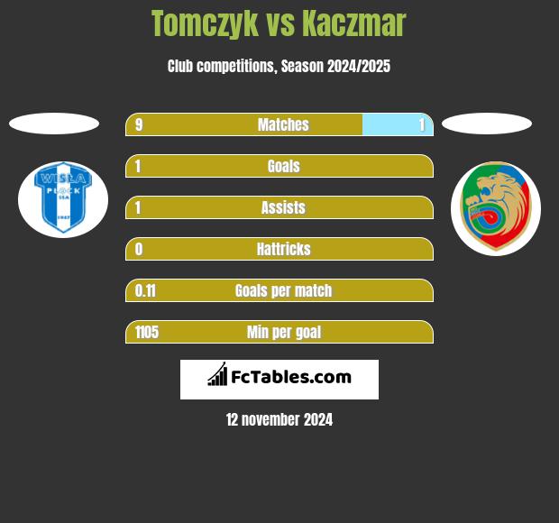 Tomczyk vs Kaczmar h2h player stats