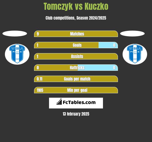 Tomczyk vs Kuczko h2h player stats