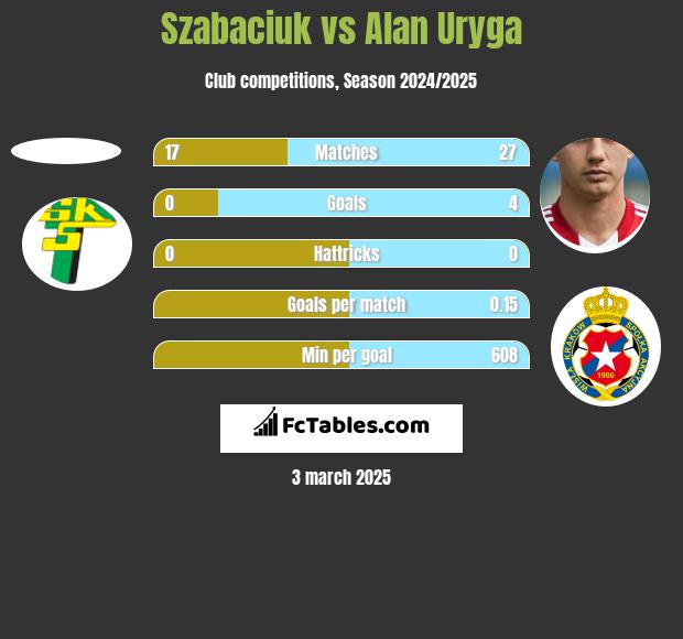 Szabaciuk vs Alan Uryga h2h player stats