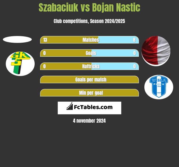 Szabaciuk vs Bojan Nastic h2h player stats