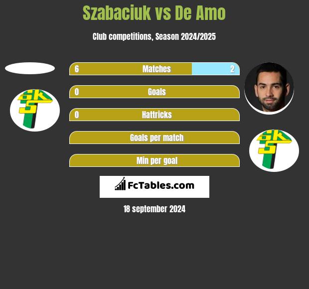 Szabaciuk vs De Amo h2h player stats