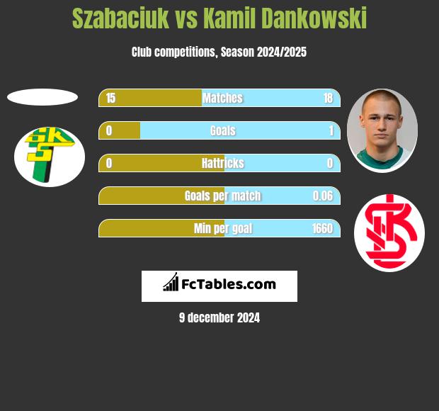 Szabaciuk vs Kamil Dankowski h2h player stats