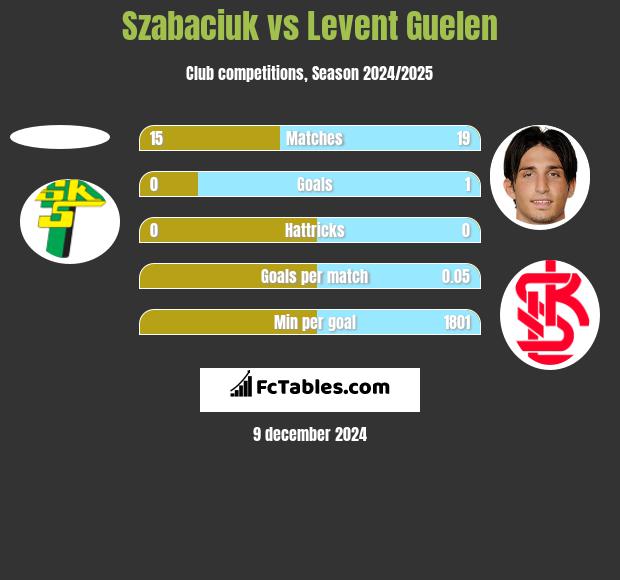 Szabaciuk vs Levent Guelen h2h player stats