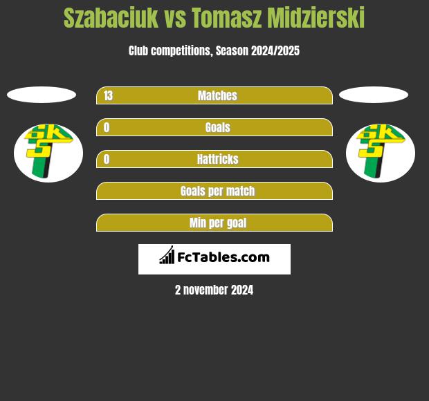 Szabaciuk vs Tomasz Midzierski h2h player stats