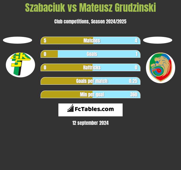 Szabaciuk vs Mateusz Grudzinski h2h player stats