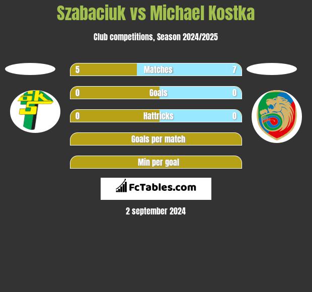 Szabaciuk vs Michael Kostka h2h player stats