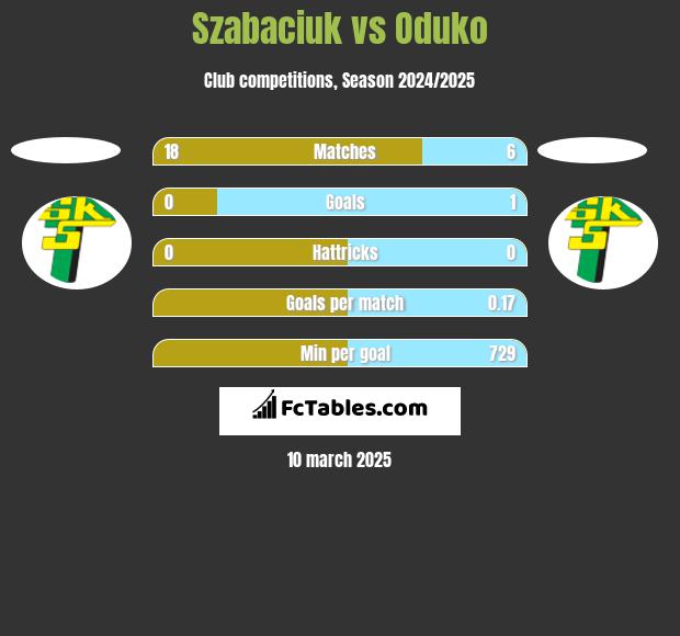 Szabaciuk vs Oduko h2h player stats