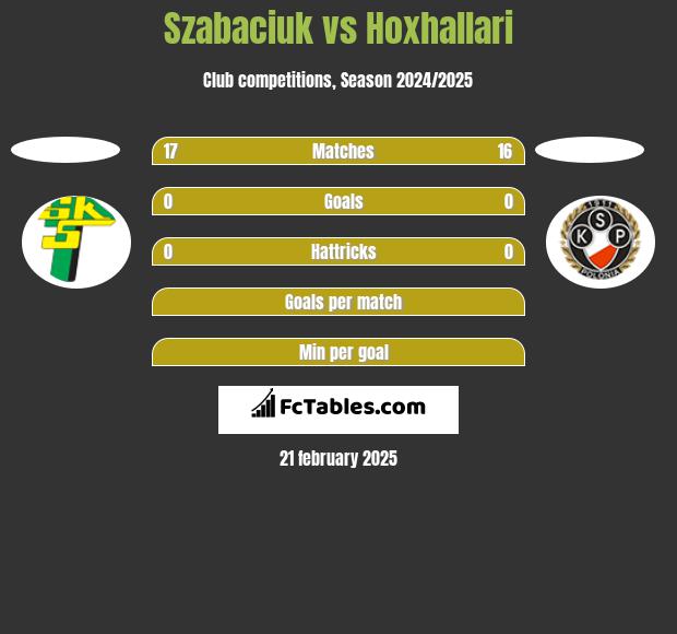 Szabaciuk vs Hoxhallari h2h player stats