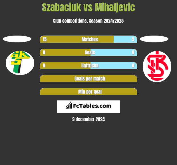 Szabaciuk vs Mihaljevic h2h player stats