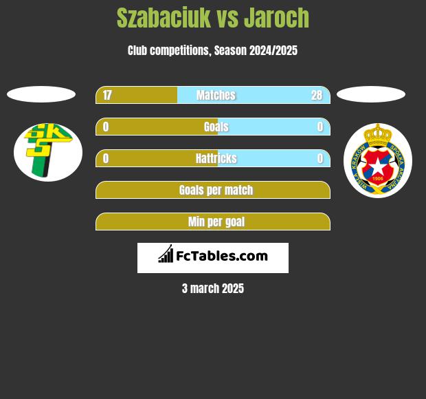 Szabaciuk vs Jaroch h2h player stats