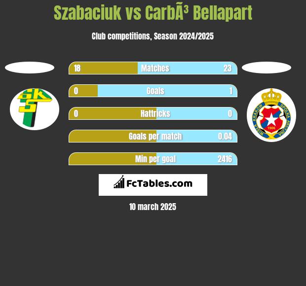 Szabaciuk vs CarbÃ³ Bellapart h2h player stats